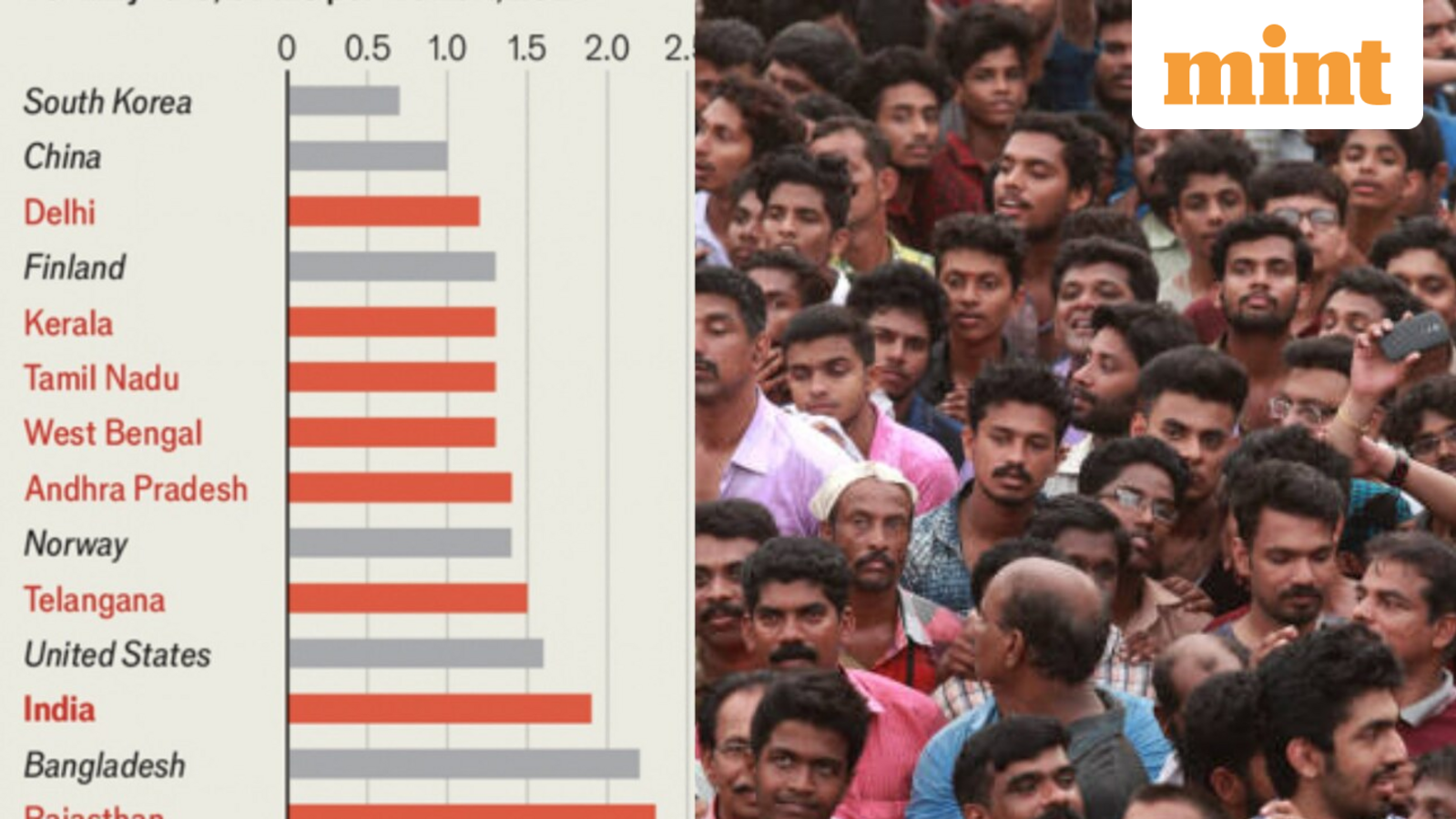 World’s most populous country records fertility rate of 1.9; Elon Musk flags India’s birth rate ‘below replacement’